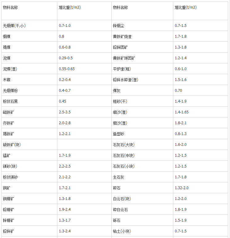 抓斗物料堆比重參考表